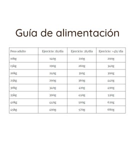Puro Instinto 4 Carnes pienso para perros - Guía de alimentación